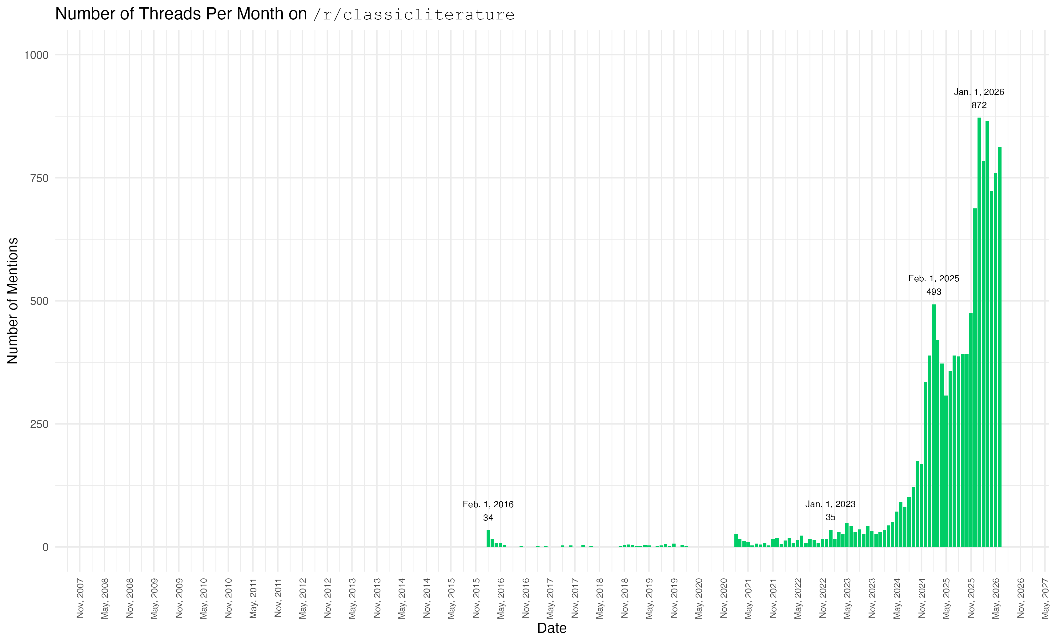 Bar Chart of Monthly Threads on the r/classicliterature Subreddit