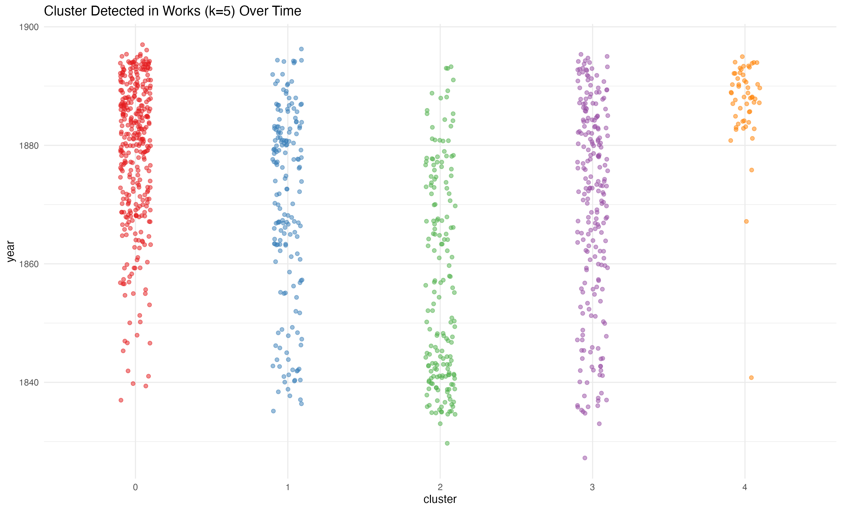 Jittered points in 5 clusters detected; each point represents a single novel.