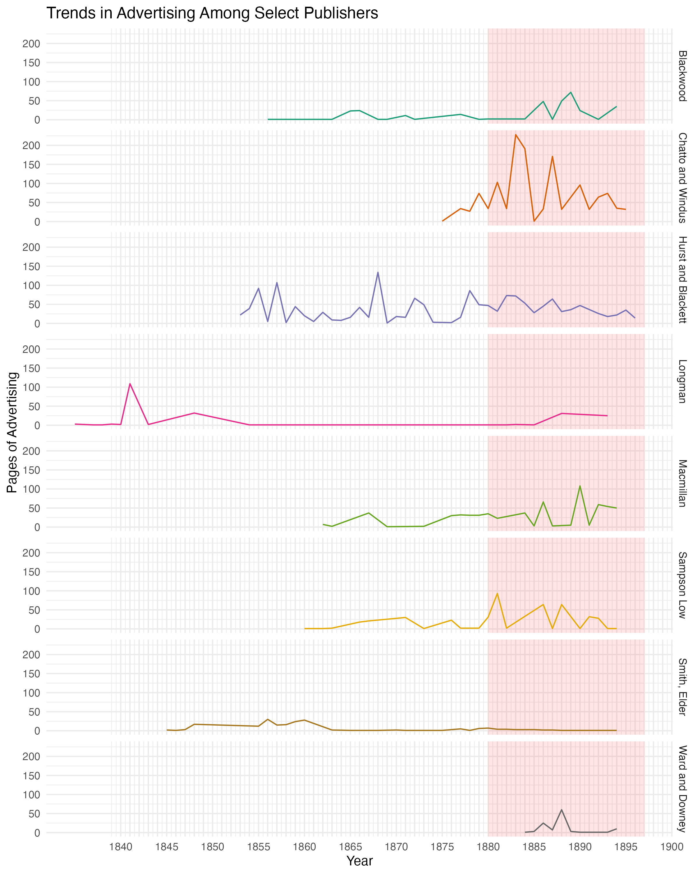 Trends in Advertising Among Select Publishers