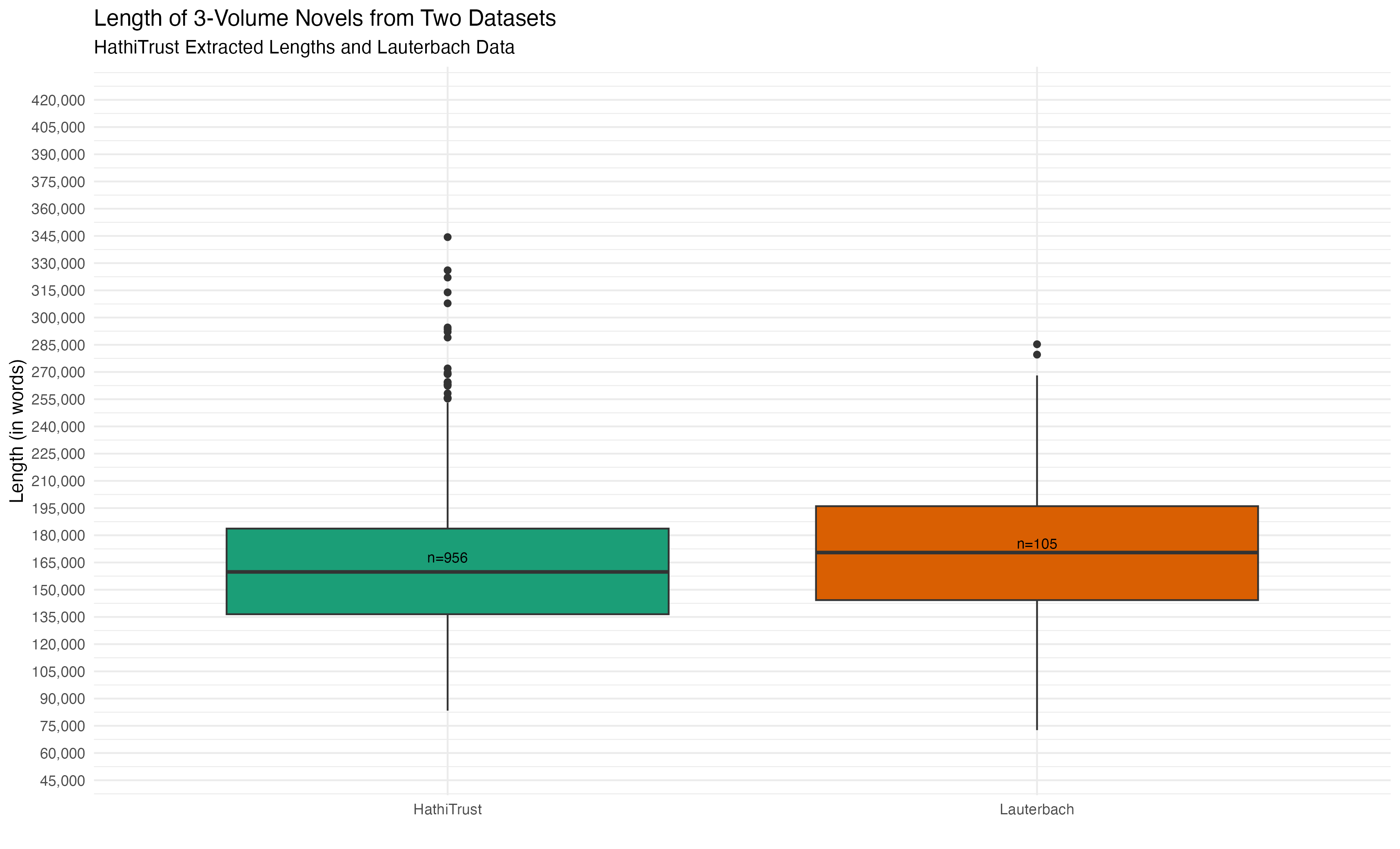 Box Plot Comparing Lauterbach Data with Adjusted HathiTrust-Derived Data