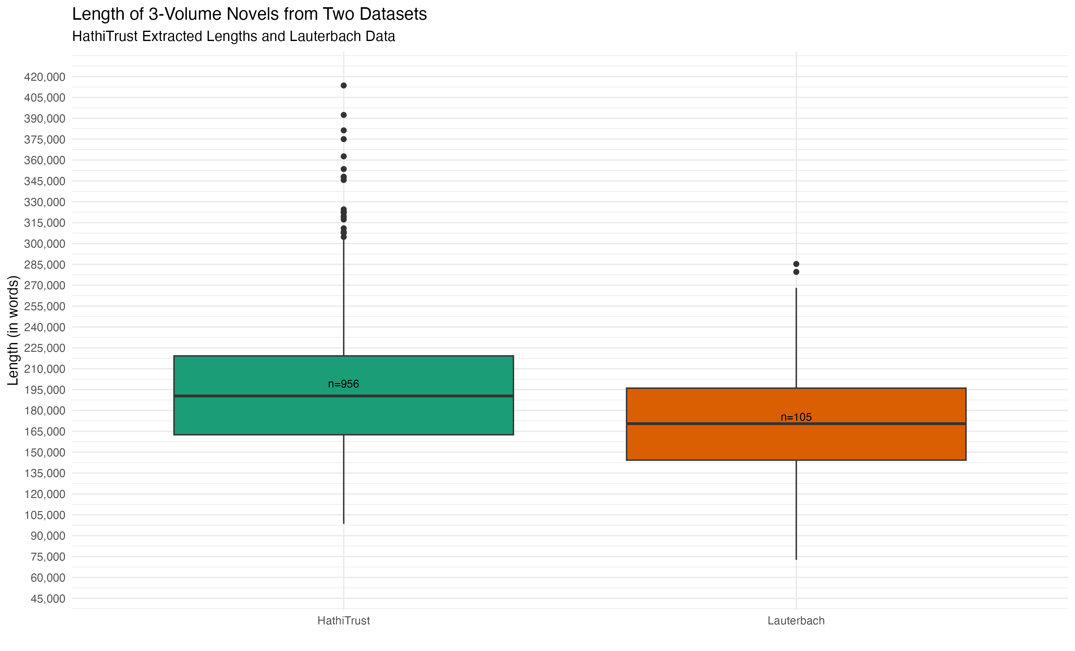 Box Plot Comparing Lauterbach Data with HathiTrust-Derived Data