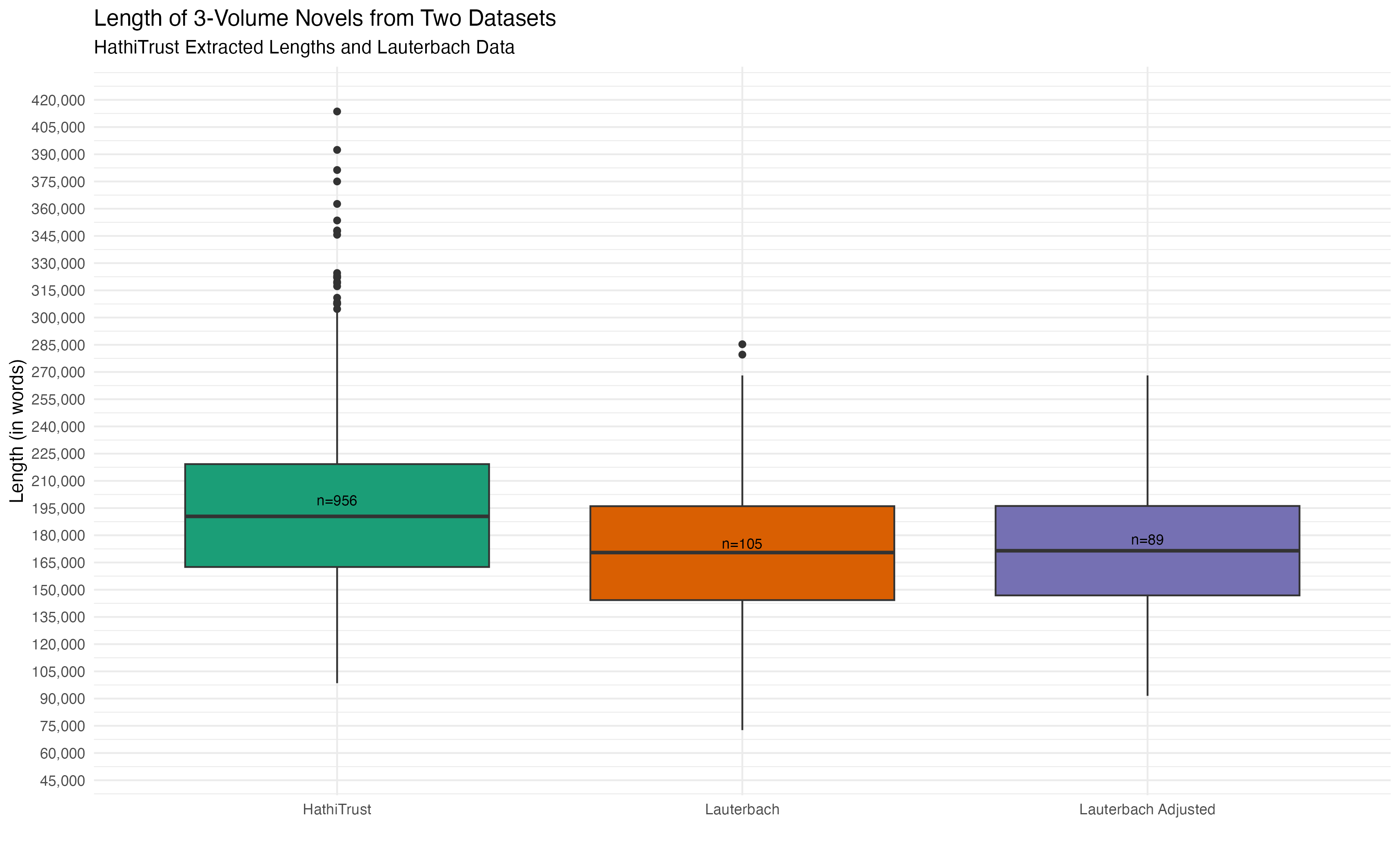 Box Plot Comparing Lauterbach Data with Original HathiTrust-Derived Data