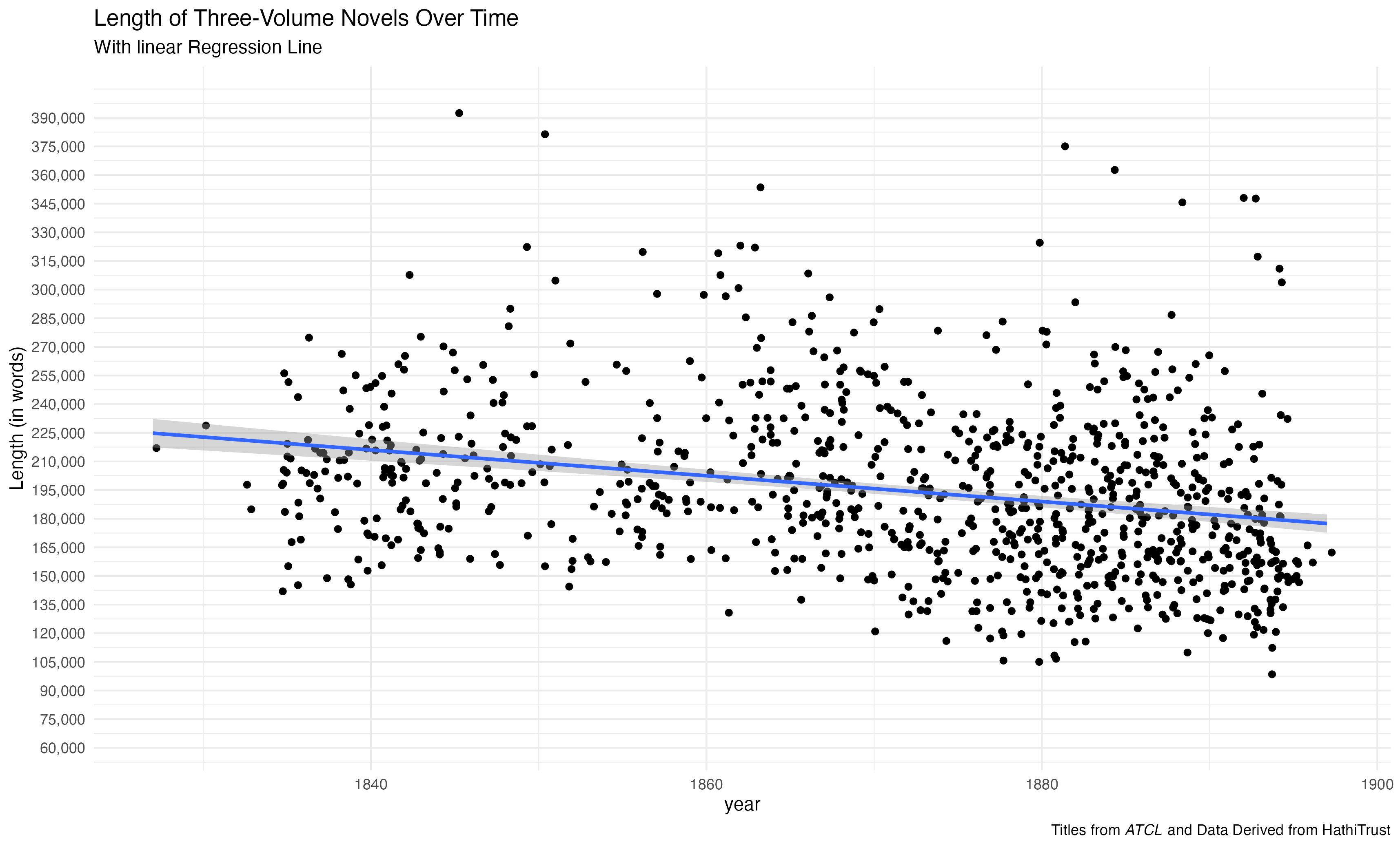 Scatter Plot Showing Length of Three-Volume Novels (in words) Over time