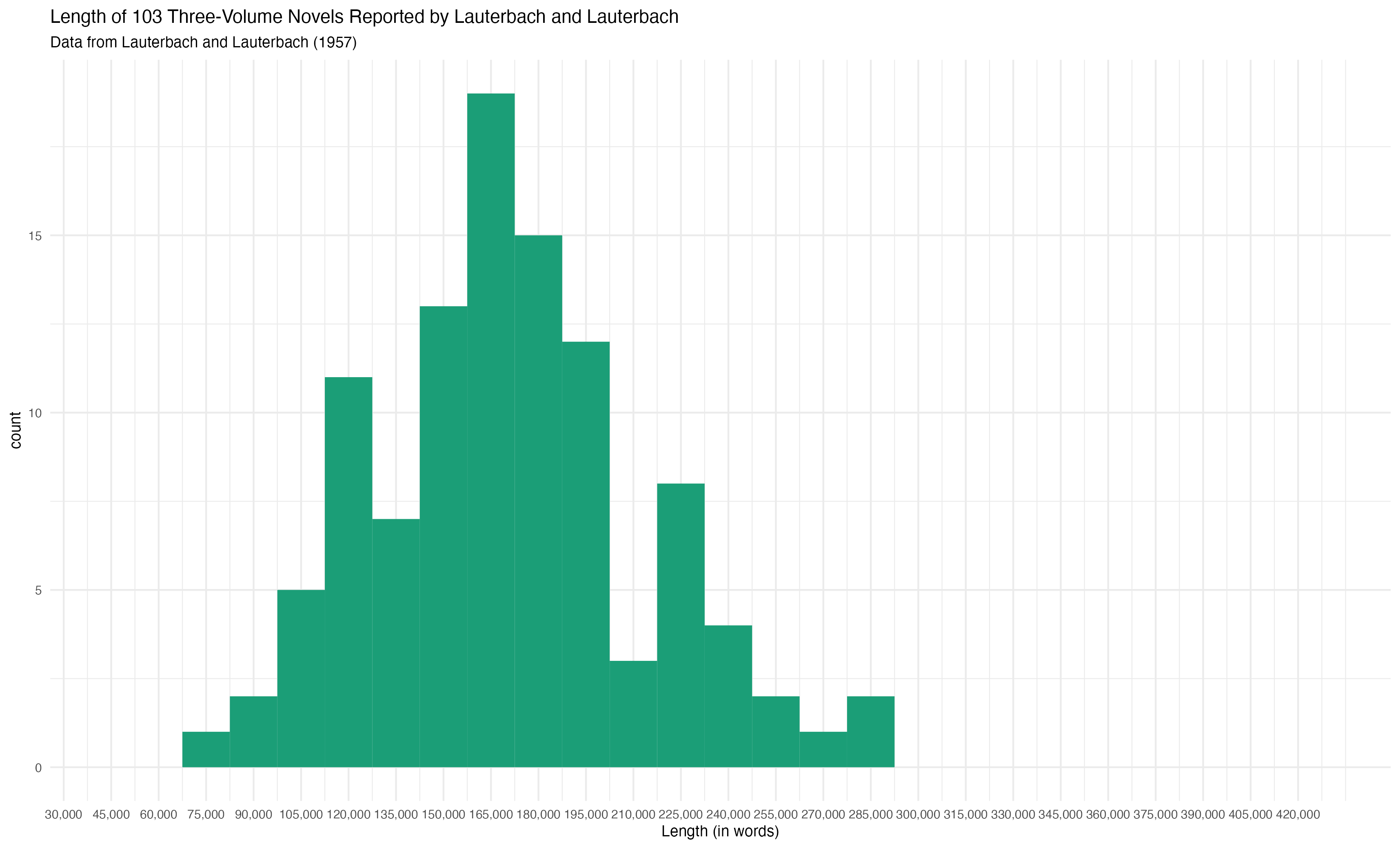 Histogram of Lauterbach Book Length Data