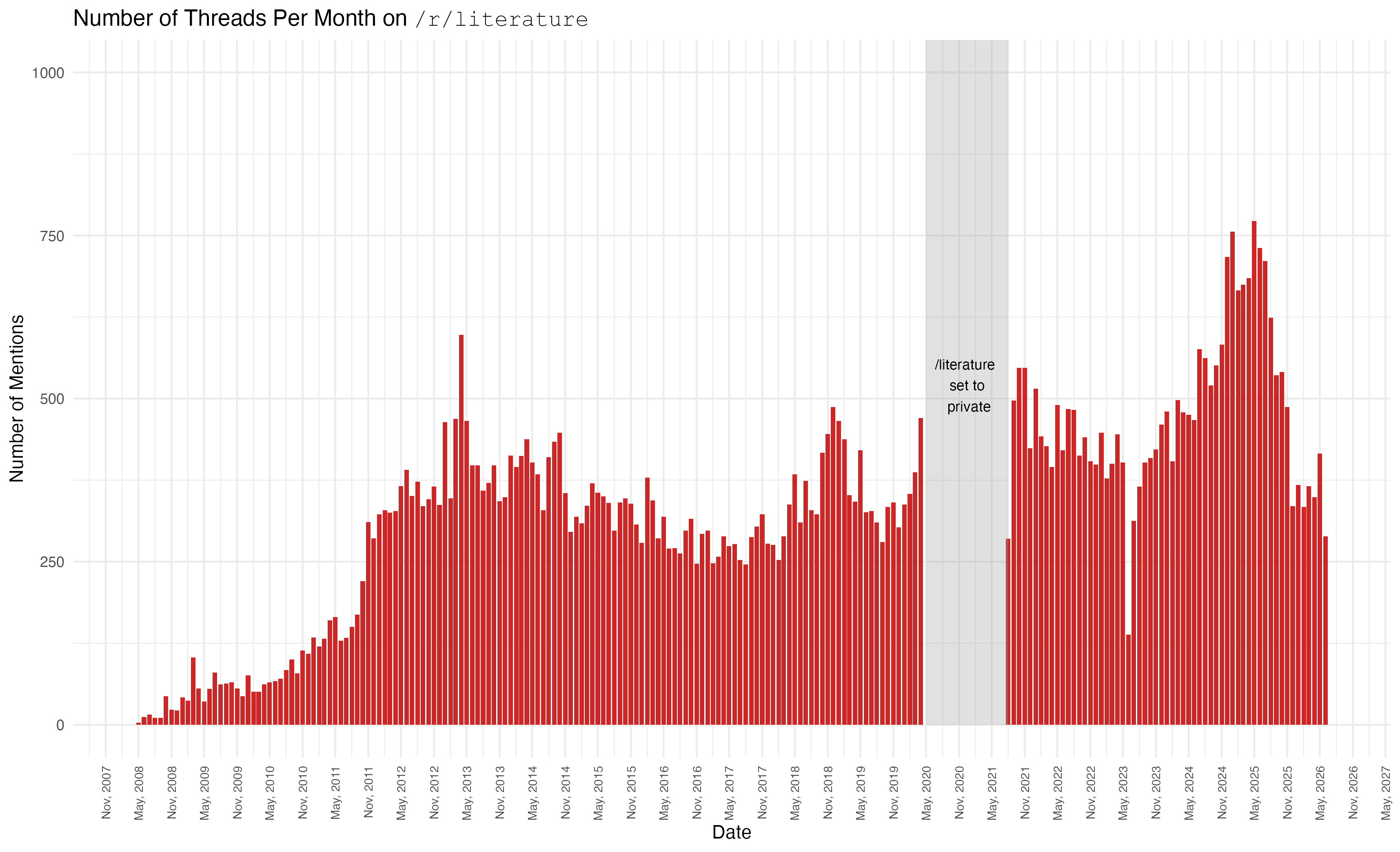 Bar Chart of Monthly Threads on the r/literature Subreddit