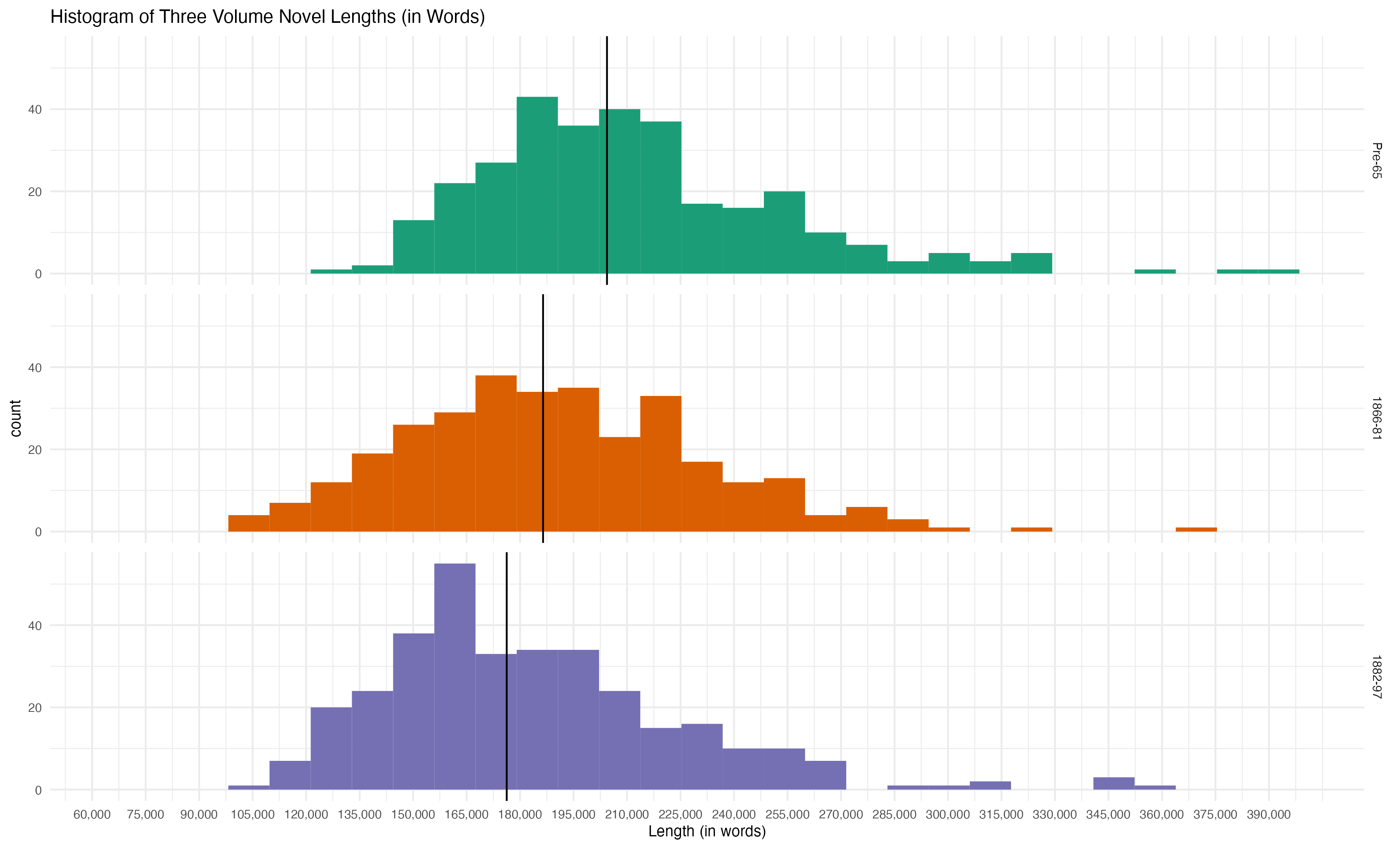 Histogram of Novel Lengths (in words) Divided into Three periods