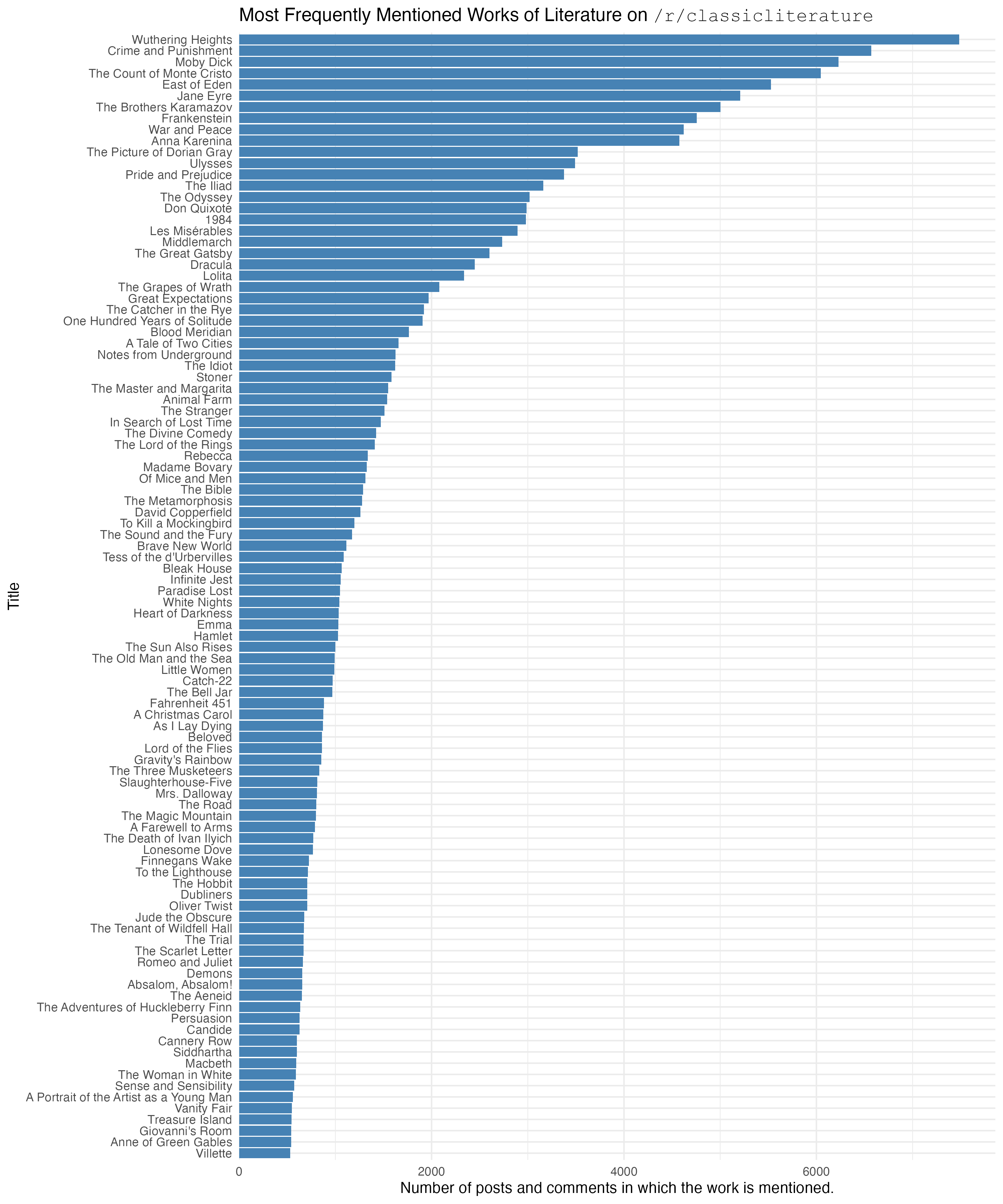 Bar Chart of Most Mentioned Books on the r/classicliterature Subreddit