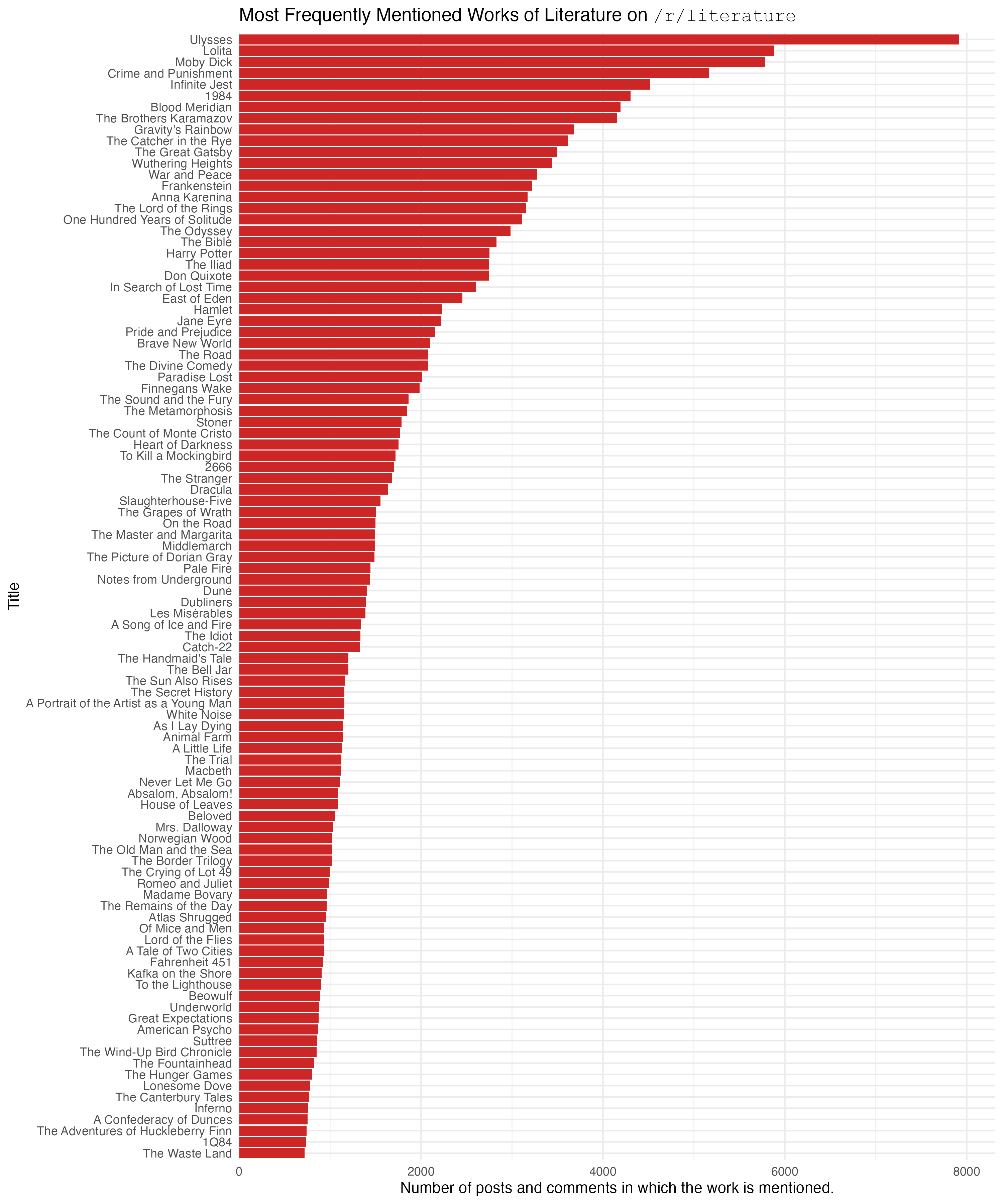 Bar Chart of Most Mentioned Books on the r/literature Subreddit